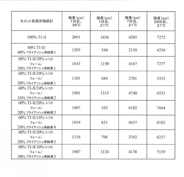 2017519716-フライアッシュとレメディエーション剤とを含有するセメント系材料用ポゾラン組成物 図000006