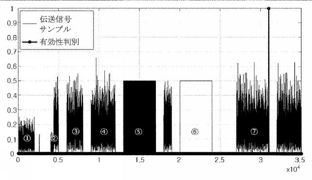 2018521517-デジタルプリディストーション装置のためのサンプル有効性の判別方法及び装置 図000006