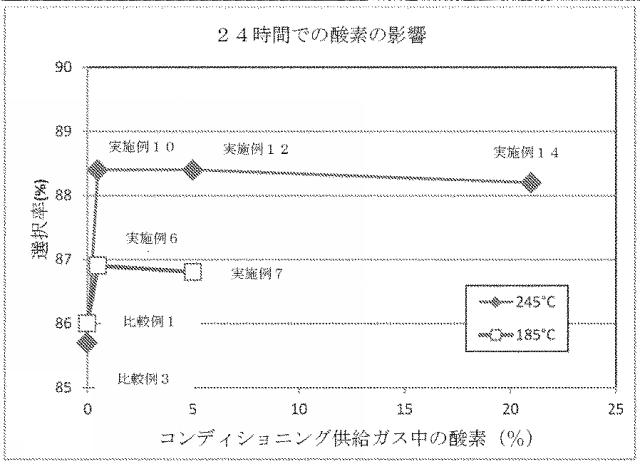 2020500873-エチレンエポキシ化触媒のコンディショニング方法およびエチレンオキシドの生成の関連方法 図000006