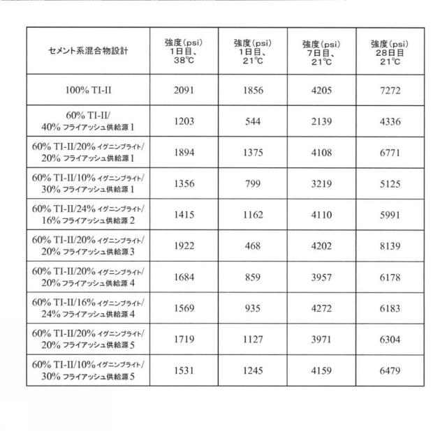 2017519716-フライアッシュとレメディエーション剤とを含有するセメント系材料用ポゾラン組成物 図000007