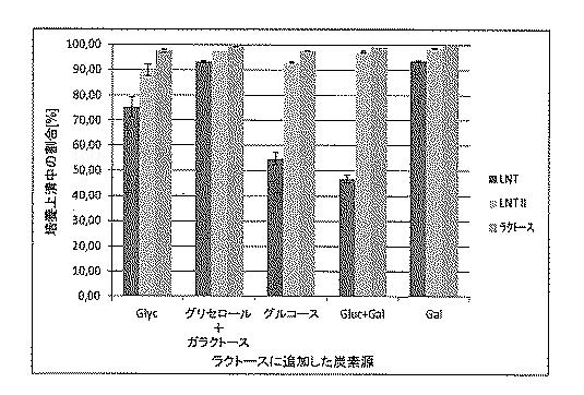 2017520267-ＬＮＴ、ＬＮｎＴおよびそれらのフコシル化誘導体の生物工学的産生 図000007