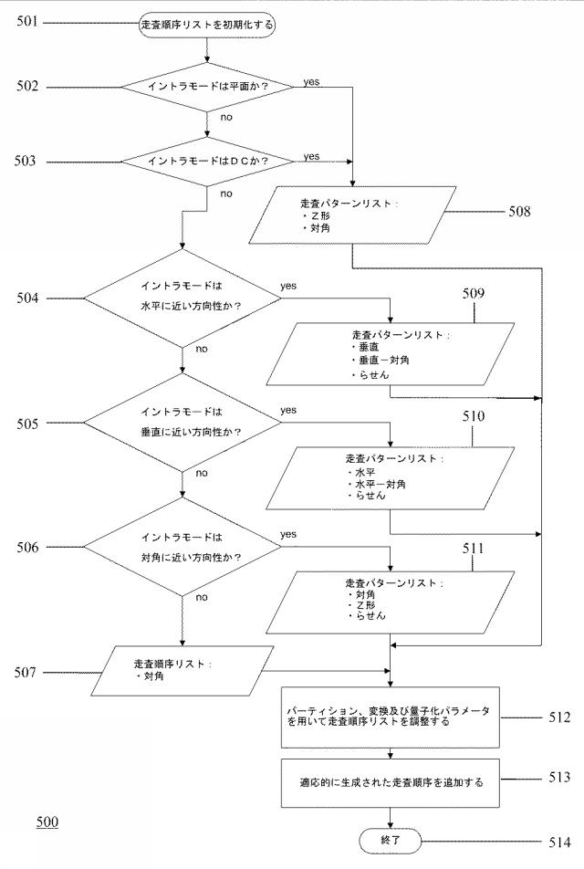 2019509671-走査順序選択のための方法及び装置 図000007