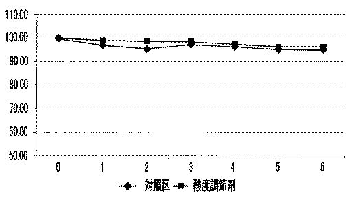 2019533467-安定性が向上したオリゴ糖シロップ 図000007