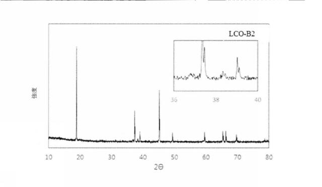 2020537624-リチウム−コバルト金属酸化物粉末、その調製方法、及びコバルト（ＩＩ、ＩＩＩ）の含有量の決定方法 図000007