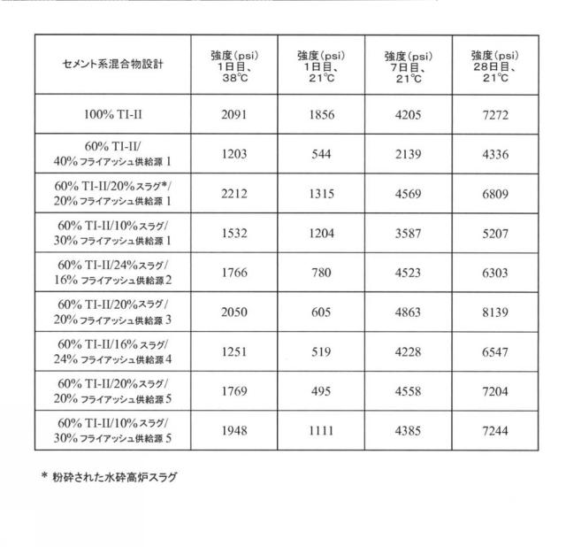 2017519716-フライアッシュとレメディエーション剤とを含有するセメント系材料用ポゾラン組成物 図000008