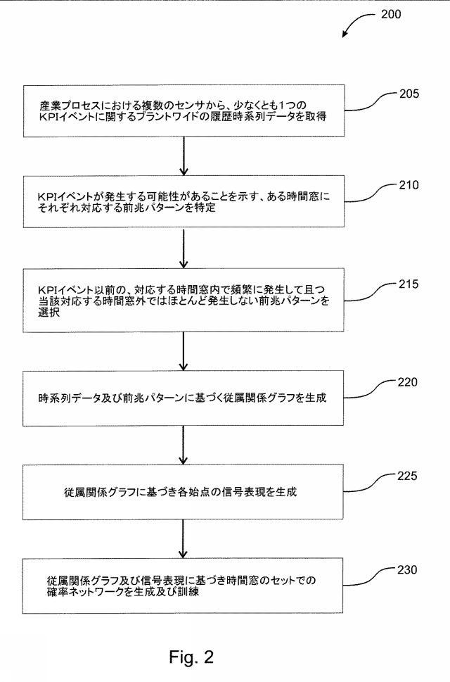 2019527413-根本的原因分析を実行してプラントワイド操業での希少イベントの発生の予測モデルを構築するコンピュータシステムおよび方法 図000008