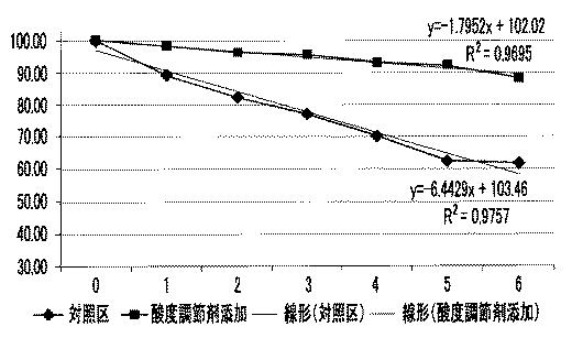 2019533467-安定性が向上したオリゴ糖シロップ 図000008