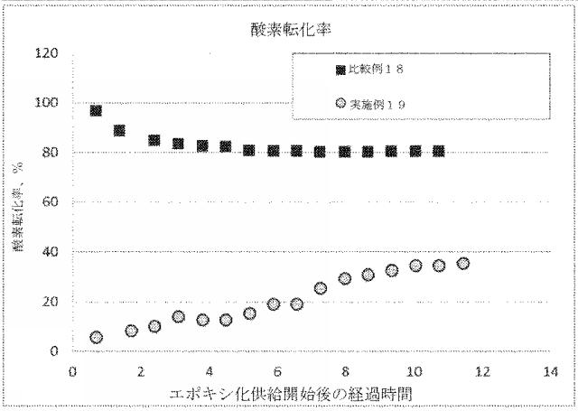 2020500873-エチレンエポキシ化触媒のコンディショニング方法およびエチレンオキシドの生成の関連方法 図000008