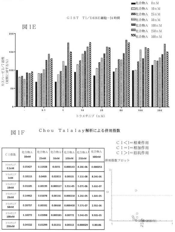 2021512105-消化管間質腫瘍の治療のための併用療法 図000008