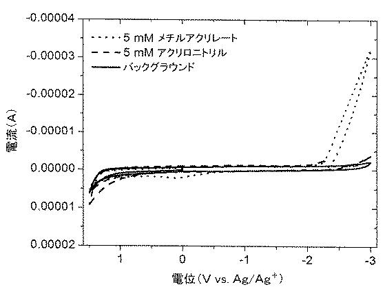 2016502231-電極材料上へのコーティングの電解重合 図000009
