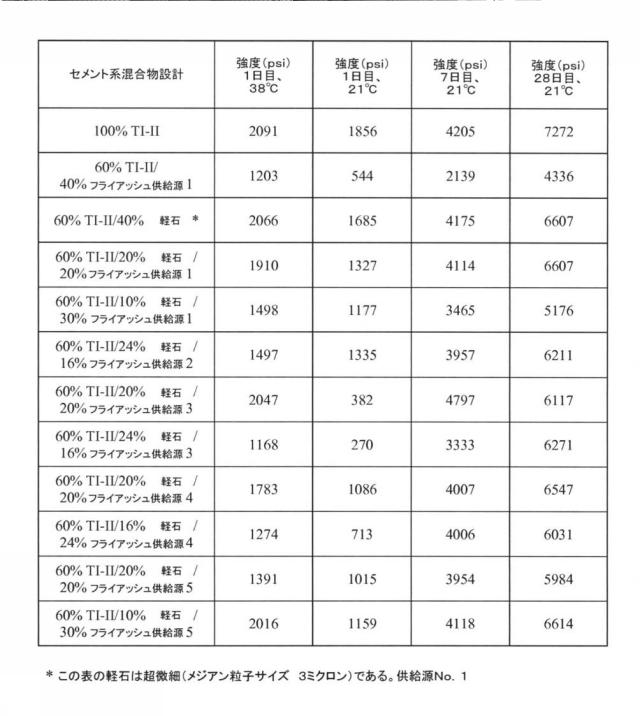 2017519716-フライアッシュとレメディエーション剤とを含有するセメント系材料用ポゾラン組成物 図000009