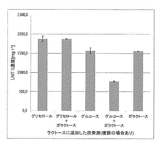 2017520267-ＬＮＴ、ＬＮｎＴおよびそれらのフコシル化誘導体の生物工学的産生 図000009