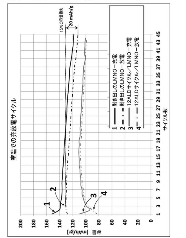 2018523276-金属フッ化物で被覆されたリチウムインターカレーション材料およびそれを作製する方法およびその使用 図000009