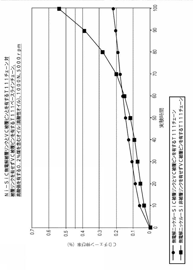 2019509398-硬質粒子を含有する無電解ニッケル被膜を有するチェーン 図000009