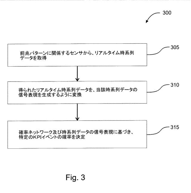 2019527413-根本的原因分析を実行してプラントワイド操業での希少イベントの発生の予測モデルを構築するコンピュータシステムおよび方法 図000009