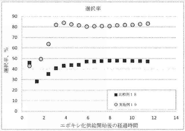 2020500873-エチレンエポキシ化触媒のコンディショニング方法およびエチレンオキシドの生成の関連方法 図000009