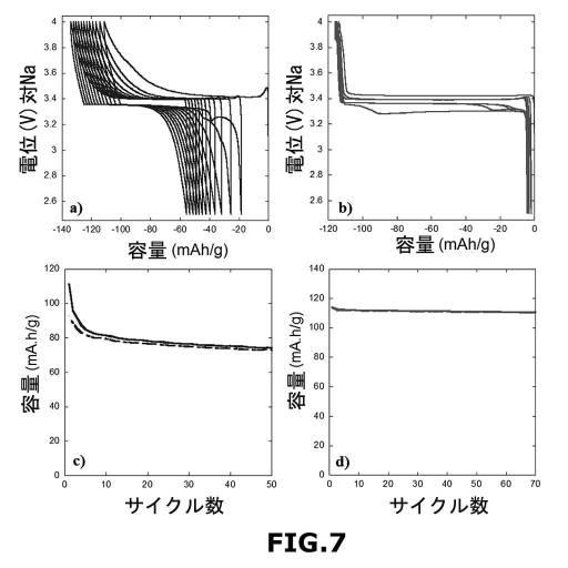 2020506148-リン酸バナジウム−炭素複合材料を作製するための液体法 図000009