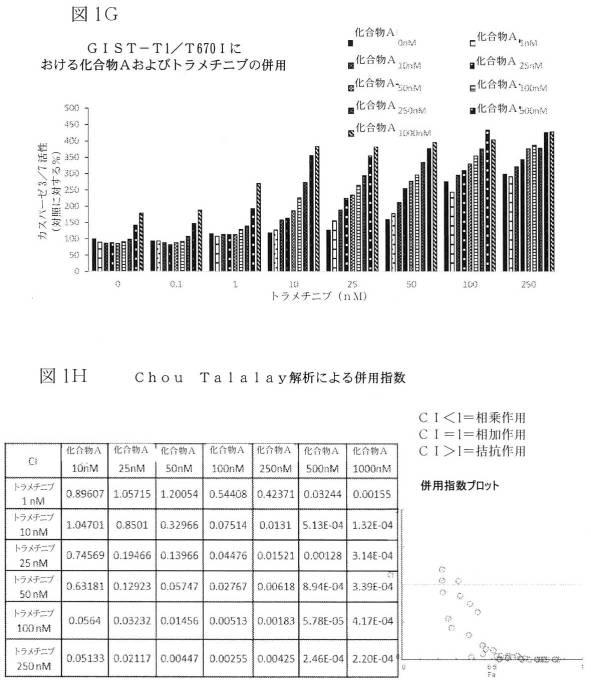 2021512105-消化管間質腫瘍の治療のための併用療法 図000009