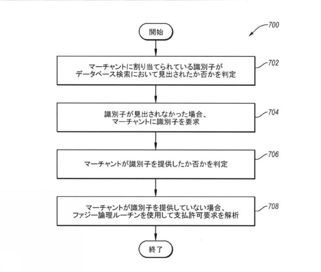 2017501485-支払許可ネットワーク内でマーチャント識別を得るための方法およびシステム 図000010