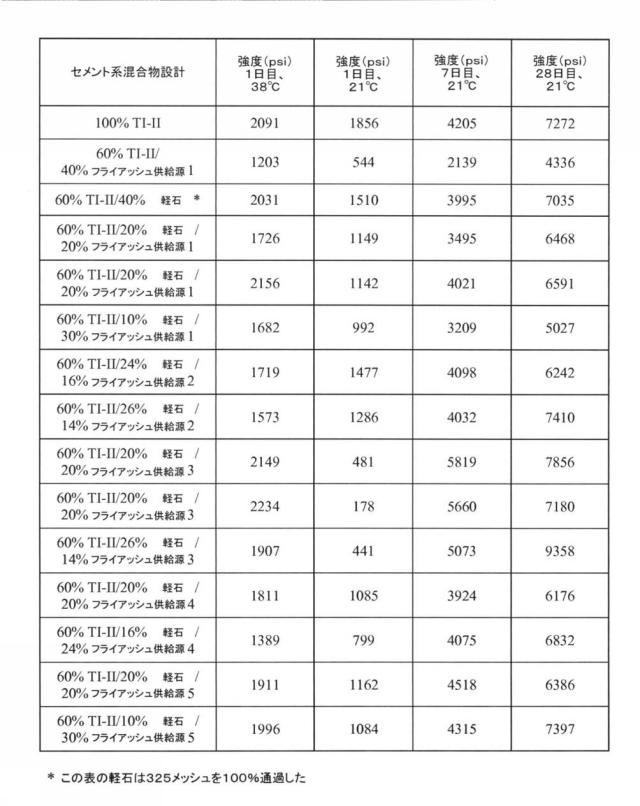 2017519716-フライアッシュとレメディエーション剤とを含有するセメント系材料用ポゾラン組成物 図000010