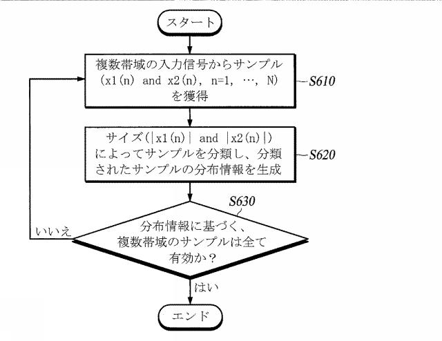 2018521517-デジタルプリディストーション装置のためのサンプル有効性の判別方法及び装置 図000010