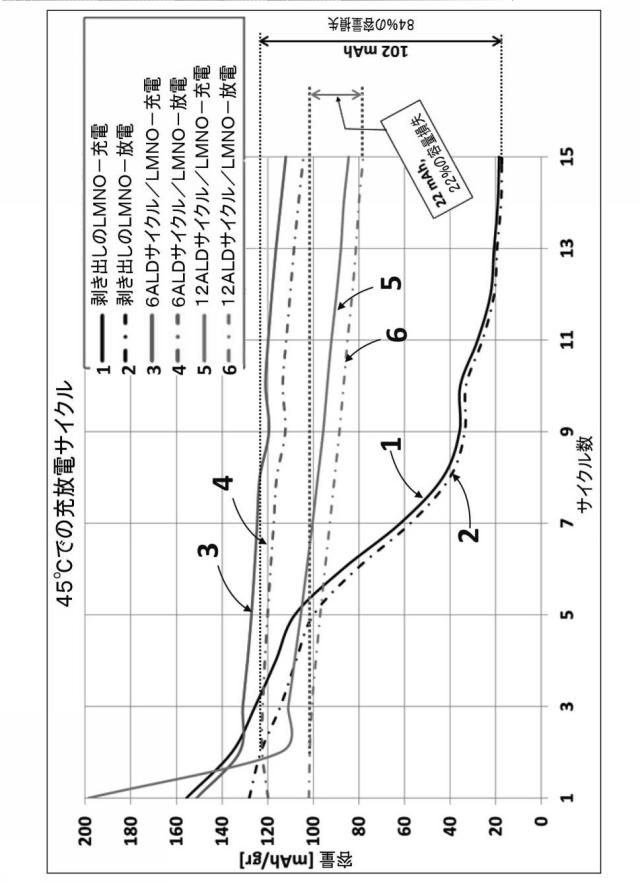 2018523276-金属フッ化物で被覆されたリチウムインターカレーション材料およびそれを作製する方法およびその使用 図000010