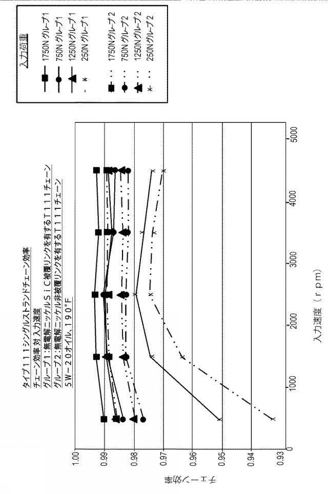 2019509398-硬質粒子を含有する無電解ニッケル被膜を有するチェーン 図000010