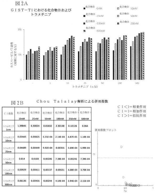 2021512105-消化管間質腫瘍の治療のための併用療法 図000010