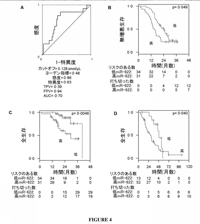 2021528963-高悪性度漿液性卵巣癌の治療的治癒についてのｍｉＲＮＡの予測的及び予後的使用 図000011