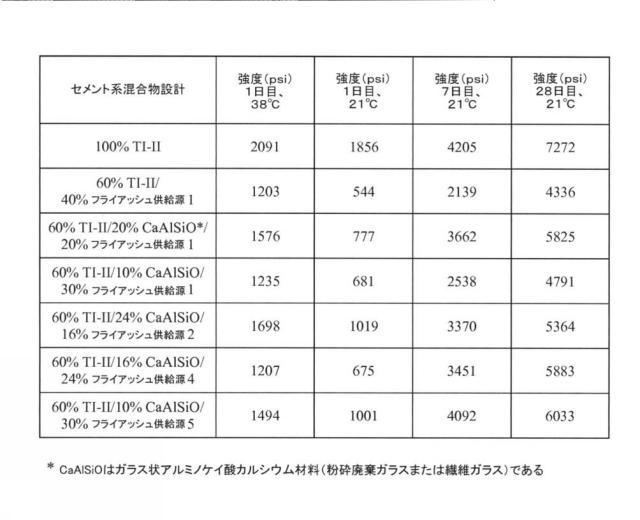 2017519716-フライアッシュとレメディエーション剤とを含有するセメント系材料用ポゾラン組成物 図000012