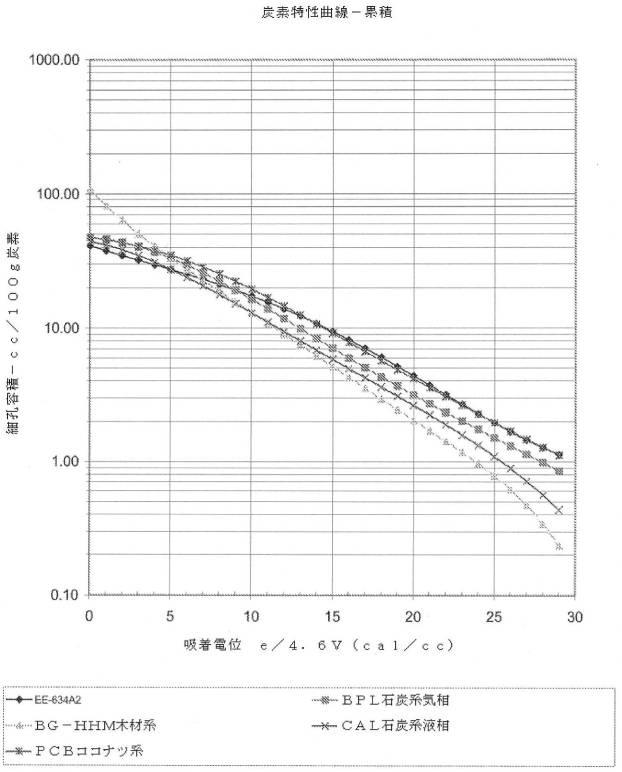 2018534233-前処理されたバイオマス由来の特殊活性炭 図000012