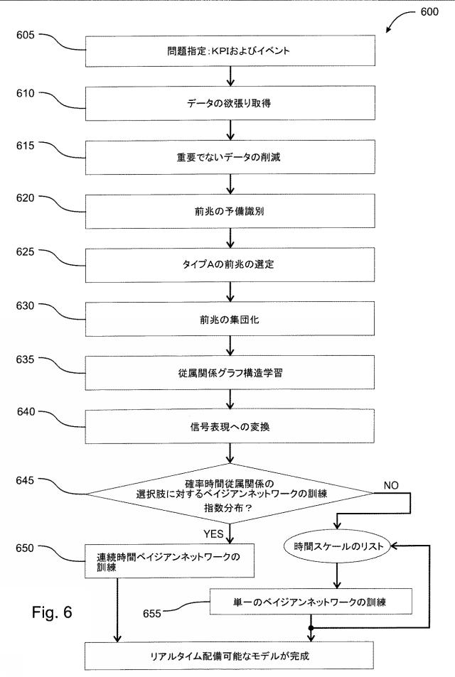 2019527413-根本的原因分析を実行してプラントワイド操業での希少イベントの発生の予測モデルを構築するコンピュータシステムおよび方法 図000012