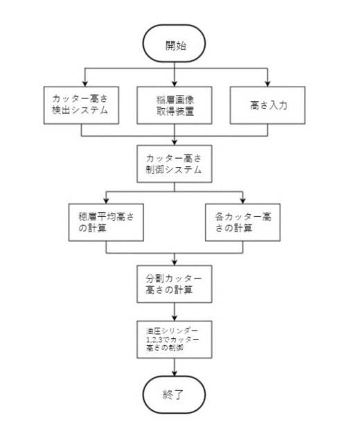 2021511780-早期再生稲の複数層分割−穂刈り用カッター装置及び制御方法と早期再生稲用のコンバイン 図000012