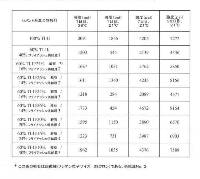 2017519716-フライアッシュとレメディエーション剤とを含有するセメント系材料用ポゾラン組成物 図000013