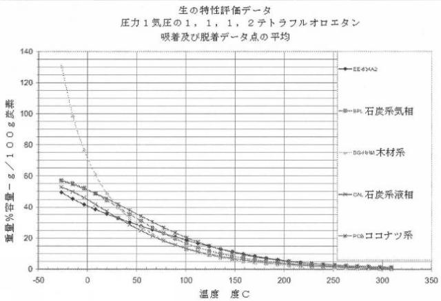 2018534233-前処理されたバイオマス由来の特殊活性炭 図000013