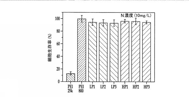 2018517005-超分岐重合体及びポリプレックス、並びにこれらを含むＤＮＡ又はＲＮＡ送達システム 図000014