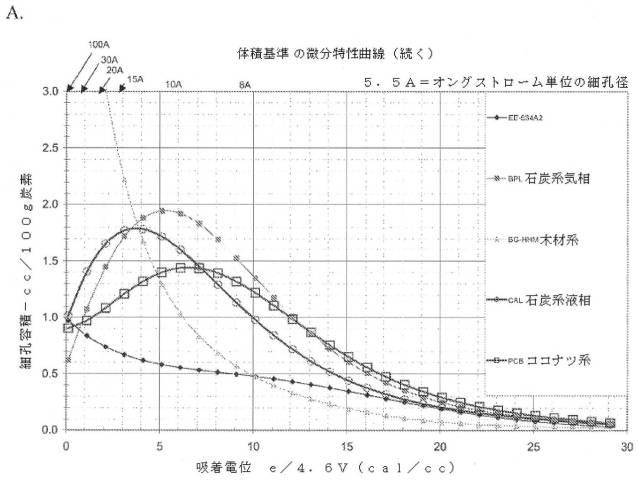 2018534233-前処理されたバイオマス由来の特殊活性炭 図000014