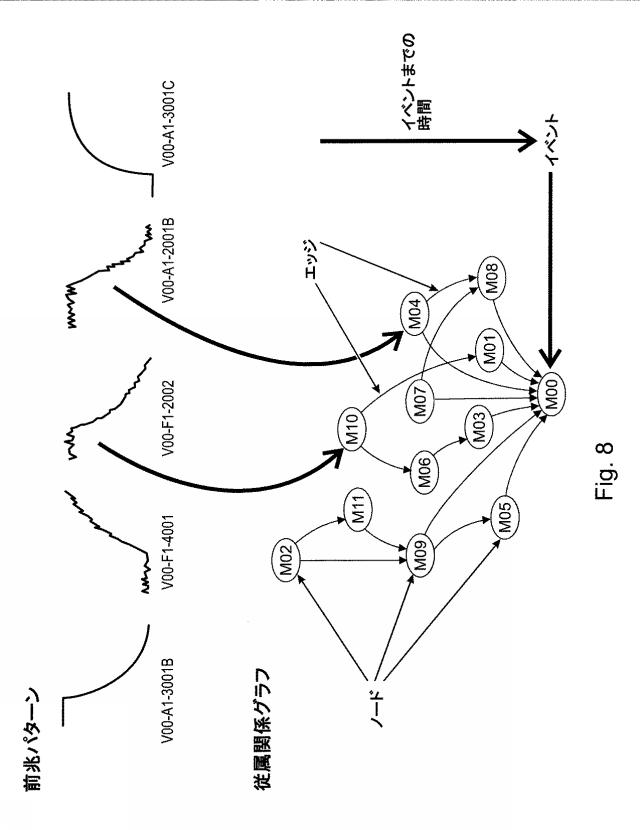 2019527413-根本的原因分析を実行してプラントワイド操業での希少イベントの発生の予測モデルを構築するコンピュータシステムおよび方法 図000014