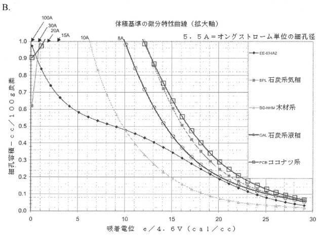 2018534233-前処理されたバイオマス由来の特殊活性炭 図000015