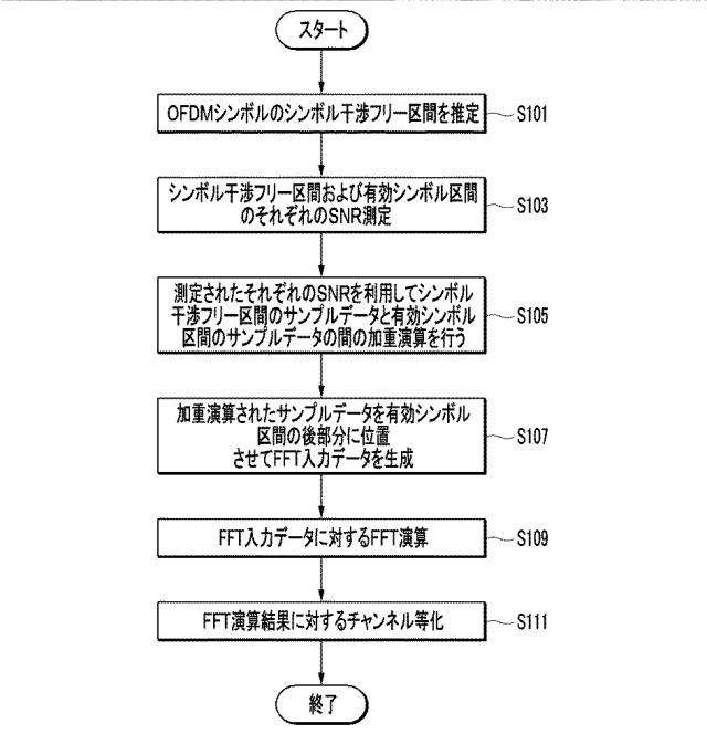 2019511180-副搬送波間の干渉および雑音信号を抑制する方法およびこれを行う直交周波数分割多重受信機 図000015