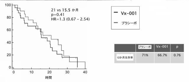 2020519613-ＴＥＲＴを発現する非免疫原性腫瘍を有するＨＬＡ−Ａ＊０２０１陽性患者における癌を処置するための潜在性ＴＥＲＴエピトープを標的するワクチンの使用 図000015