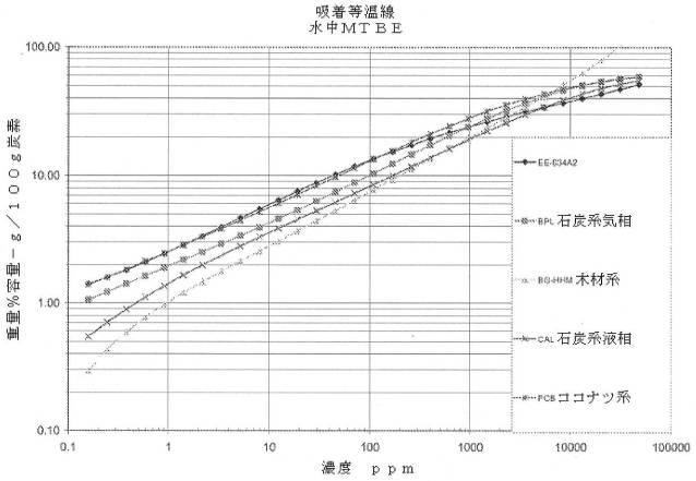 2018534233-前処理されたバイオマス由来の特殊活性炭 図000016