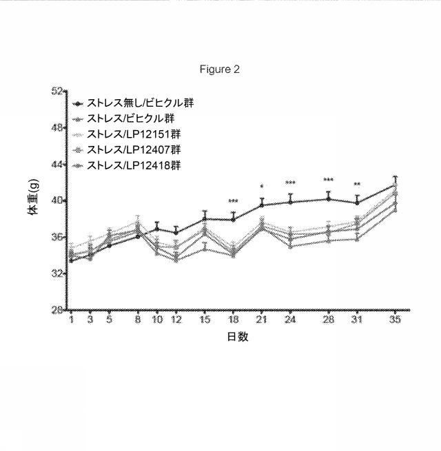 2021506302-精神疾患を予防及び／又は治療するためのラクトバチルス・プランタルム（Ｌａｃｔｏｂａｃｉｌｌｕｓ  ｐｌａｎｔａｒｕｍ）を含む組成物 図000017