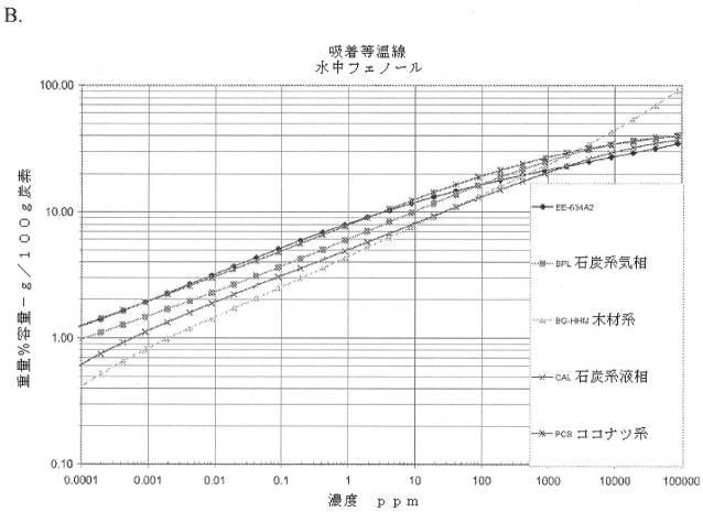 2018534233-前処理されたバイオマス由来の特殊活性炭 図000018