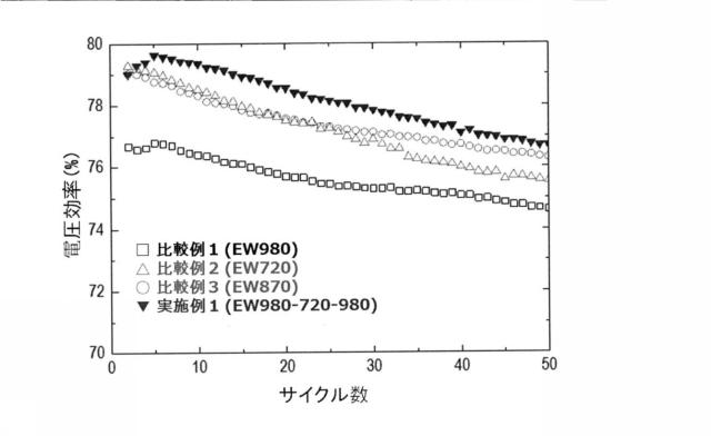 2020524386-イオン交換分離膜およびこれを含むフロー電池 図000018