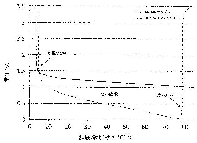 2016502231-電極材料上へのコーティングの電解重合 図000019