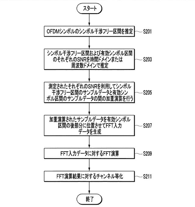 2019511180-副搬送波間の干渉および雑音信号を抑制する方法およびこれを行う直交周波数分割多重受信機 図000019