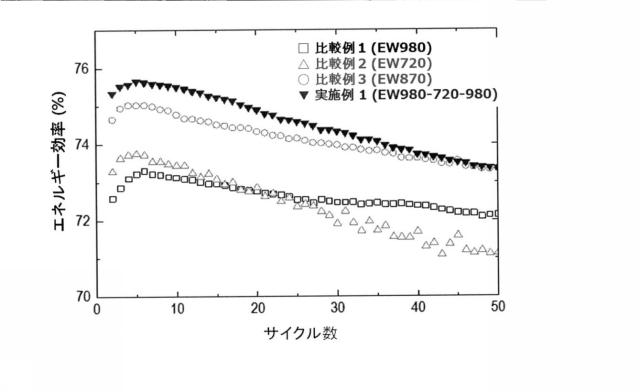 2020524386-イオン交換分離膜およびこれを含むフロー電池 図000019