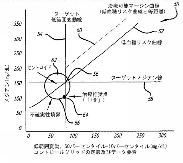 2016508763-治療指針のための血糖値メジアン、変動、及び低血糖リスクの分析 図000020