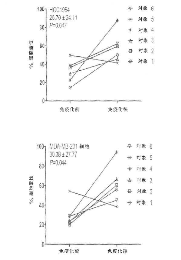 2016531120-腫瘍関連糖鎖抗原を標的として癌を治療及び予防するための組成物及び方法 図000020